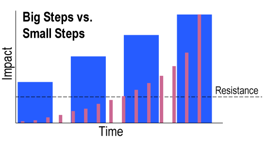 Big-Steps-Small-Steps